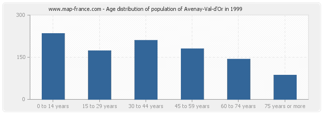 Age distribution of population of Avenay-Val-d'Or in 1999