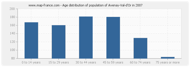 Age distribution of population of Avenay-Val-d'Or in 2007