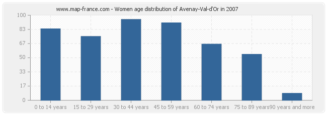 Women age distribution of Avenay-Val-d'Or in 2007