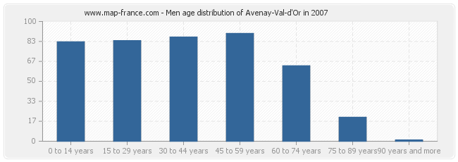 Men age distribution of Avenay-Val-d'Or in 2007