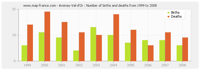 Avenay-Val-d'Or : Number of births and deaths from 1999 to 2008