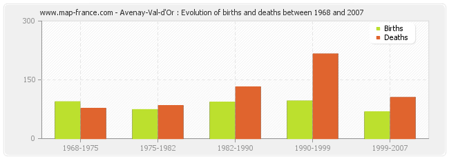 Avenay-Val-d'Or : Evolution of births and deaths between 1968 and 2007