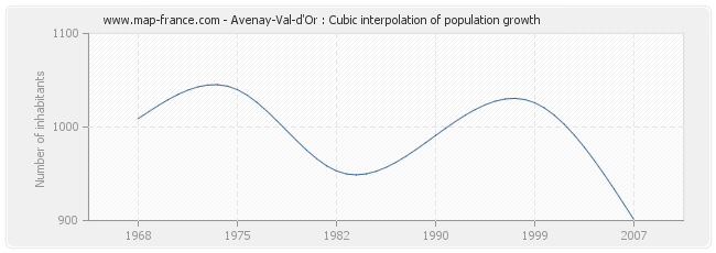 Avenay-Val-d'Or : Cubic interpolation of population growth