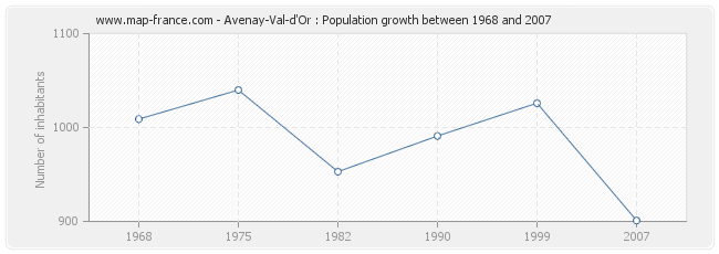 Population Avenay-Val-d'Or