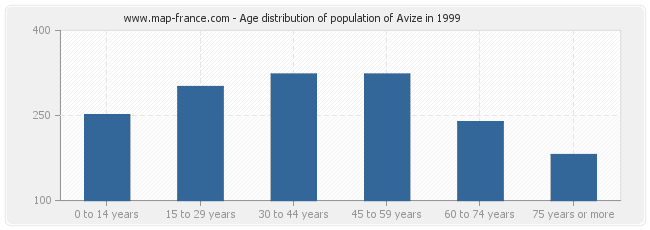 Age distribution of population of Avize in 1999