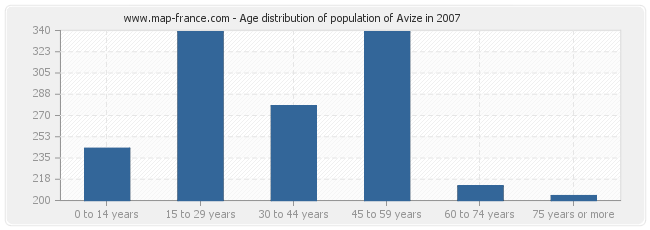 Age distribution of population of Avize in 2007