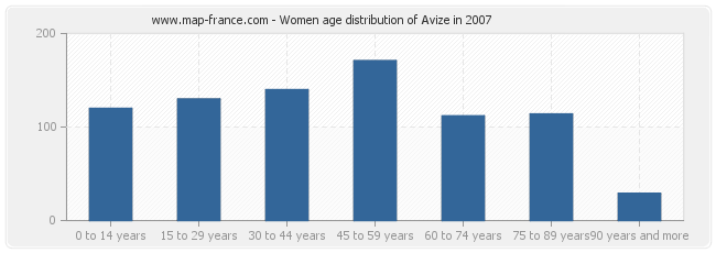 Women age distribution of Avize in 2007