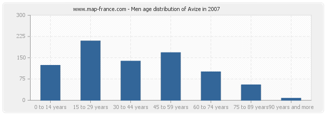 Men age distribution of Avize in 2007