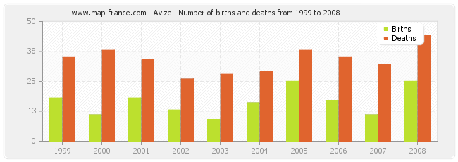 Avize : Number of births and deaths from 1999 to 2008