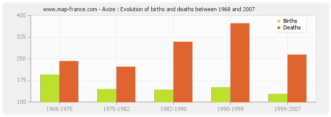Avize : Evolution of births and deaths between 1968 and 2007