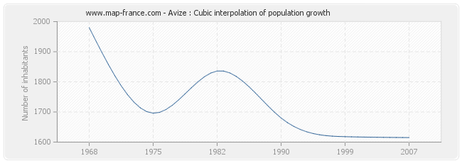 Avize : Cubic interpolation of population growth