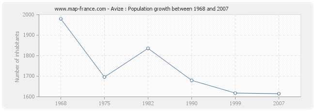 Population Avize