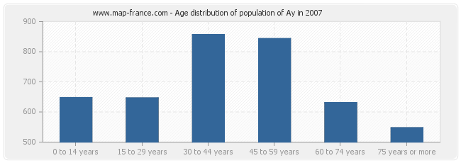 Age distribution of population of Ay in 2007