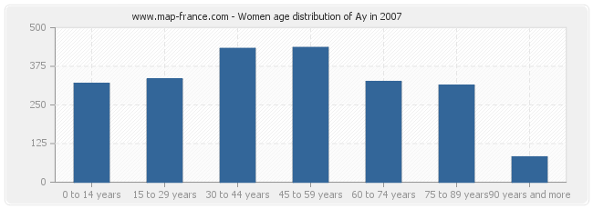Women age distribution of Ay in 2007