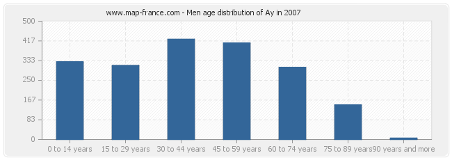 Men age distribution of Ay in 2007