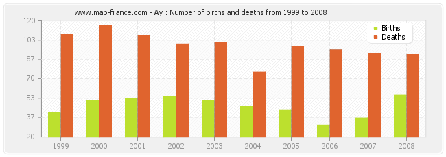 Ay : Number of births and deaths from 1999 to 2008