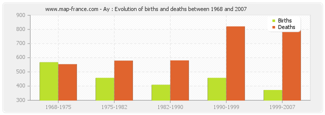 Ay : Evolution of births and deaths between 1968 and 2007