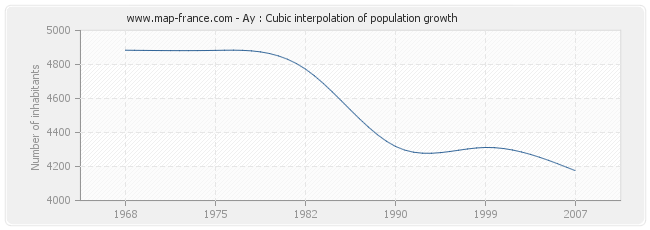 Ay : Cubic interpolation of population growth