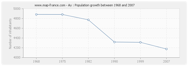 Population Ay