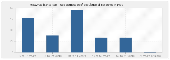 Age distribution of population of Baconnes in 1999