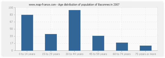Age distribution of population of Baconnes in 2007