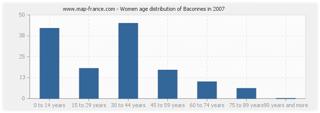 Women age distribution of Baconnes in 2007