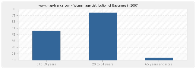 Women age distribution of Baconnes in 2007