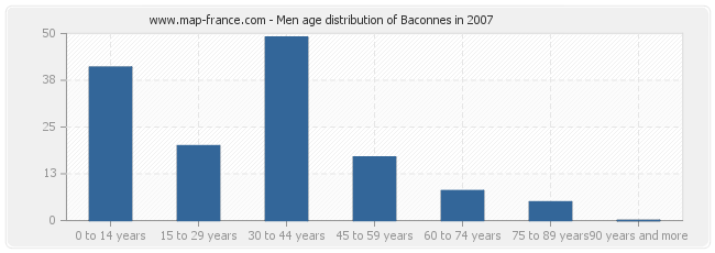 Men age distribution of Baconnes in 2007