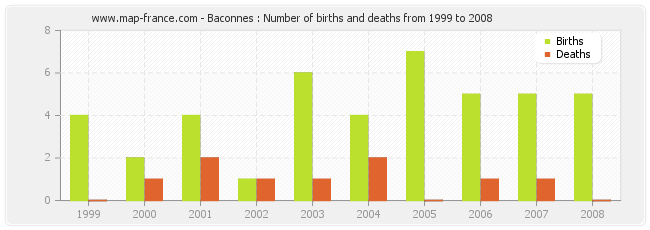 Baconnes : Number of births and deaths from 1999 to 2008