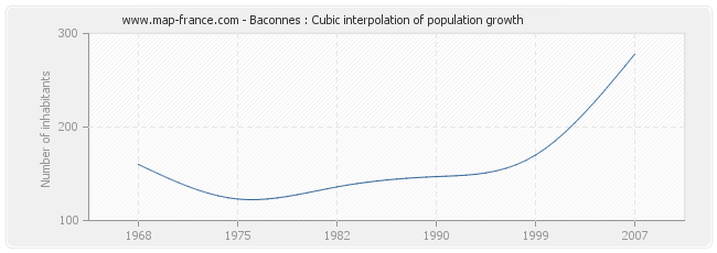 Baconnes : Cubic interpolation of population growth