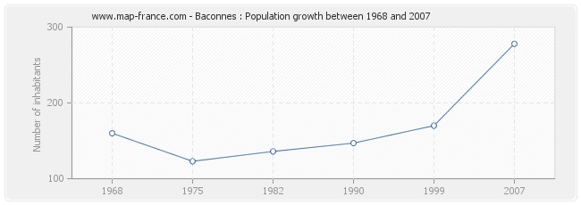 Population Baconnes