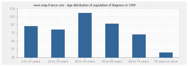 Age distribution of population of Bagneux in 1999