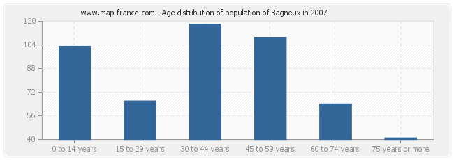 Age distribution of population of Bagneux in 2007