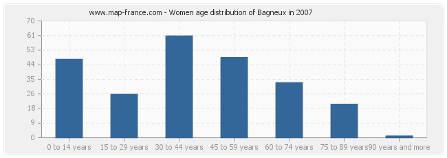 Women age distribution of Bagneux in 2007