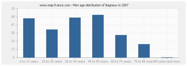 Men age distribution of Bagneux in 2007