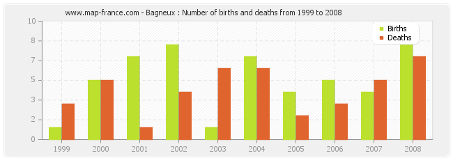 Bagneux : Number of births and deaths from 1999 to 2008