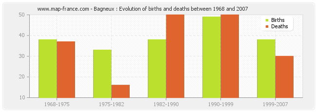 Bagneux : Evolution of births and deaths between 1968 and 2007