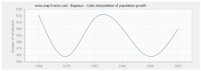 Bagneux : Cubic interpolation of population growth