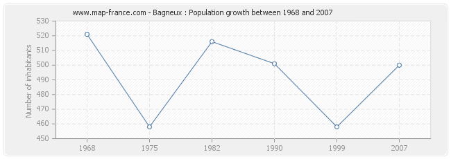 Population Bagneux