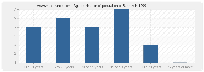Age distribution of population of Bannay in 1999