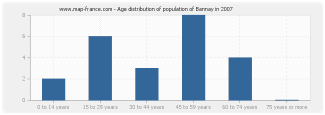 Age distribution of population of Bannay in 2007