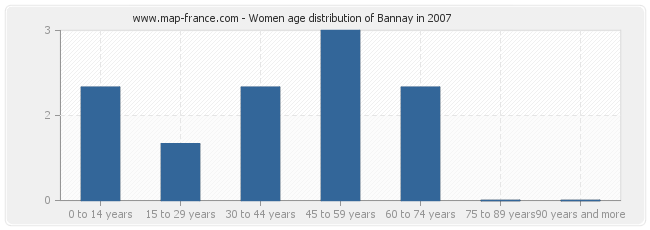 Women age distribution of Bannay in 2007