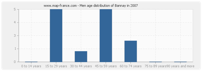 Men age distribution of Bannay in 2007