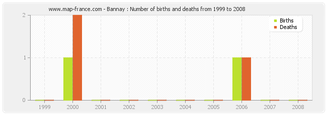 Bannay : Number of births and deaths from 1999 to 2008