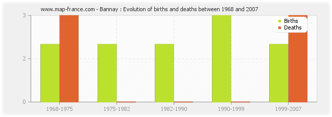 Bannay : Evolution of births and deaths between 1968 and 2007