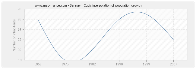 Bannay : Cubic interpolation of population growth