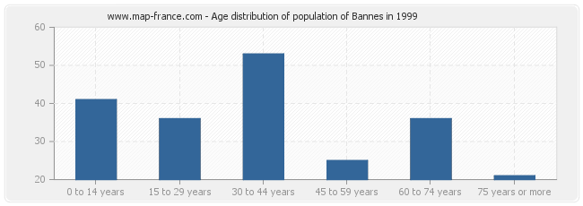 Age distribution of population of Bannes in 1999