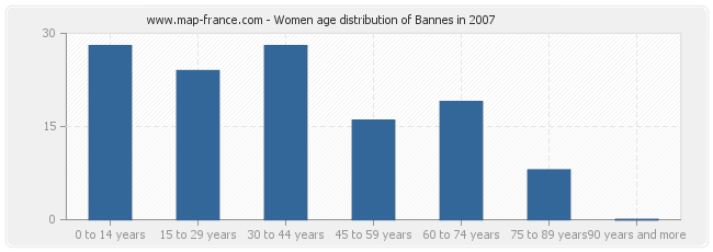 Women age distribution of Bannes in 2007