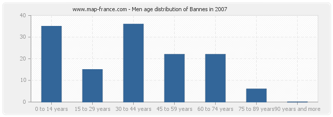 Men age distribution of Bannes in 2007