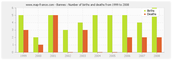 Bannes : Number of births and deaths from 1999 to 2008